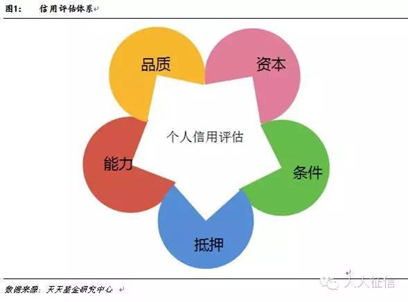 信用评估